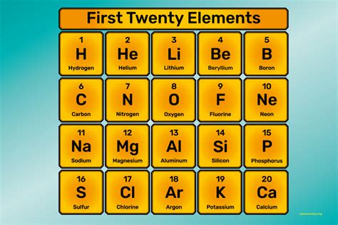 periodic table 1 to 20 elements