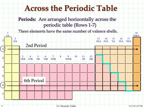 periodic table rows and columns explained