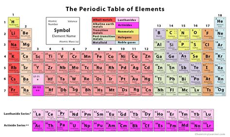 Periodic Table With Example