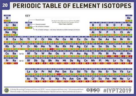 periodic table with isotopes pdf