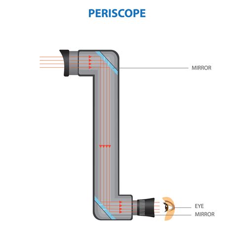 periscope definition ww1