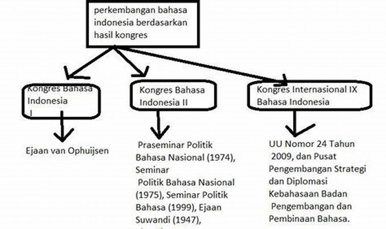 Perkembangan Bahasa Indonesia: Sejarah, Fungsi, dan Tantangan