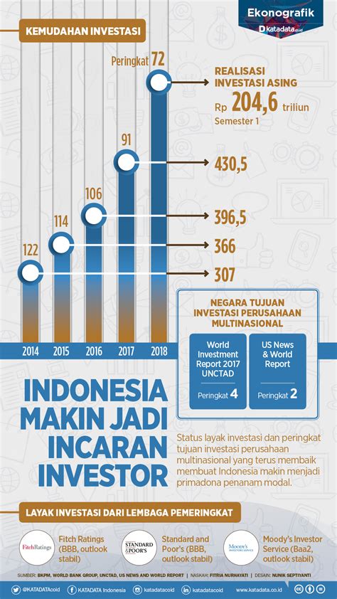 perkembangan investasi di indonesia 2023