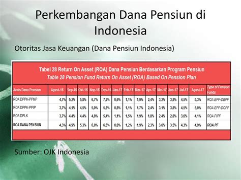 perkembangan dana pensiun di indonesia