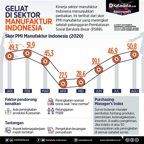 perkembangan jumlah umkm di indonesia