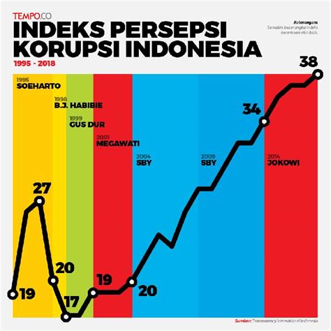 perkembangan kasus korupsi di indonesia