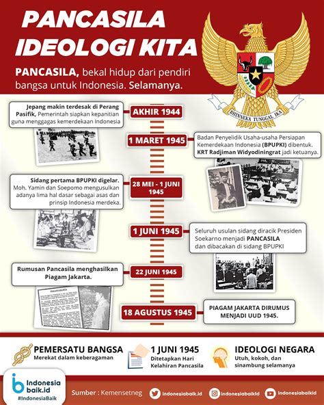 perkembangan sejarah di indonesia