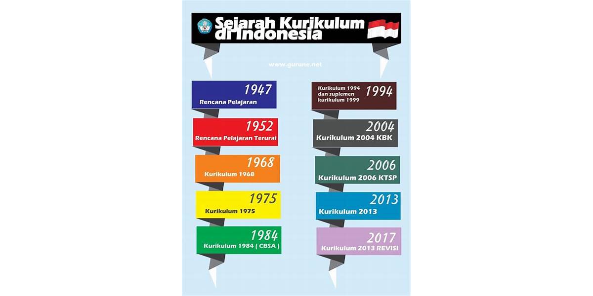 Pentingnya Periodisasi Sejarah dalam Pendidikan di Indonesia