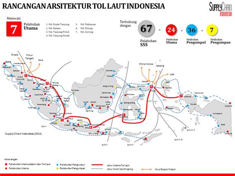 perkembangan tol laut di indonesia