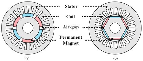Permanent Magnet Motor Difference