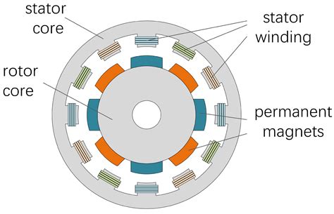 Permanent Magnet Motor Explained