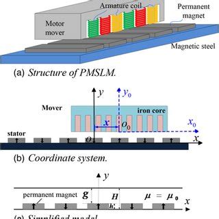 Permanent Magnet Synchronous Linear Motor