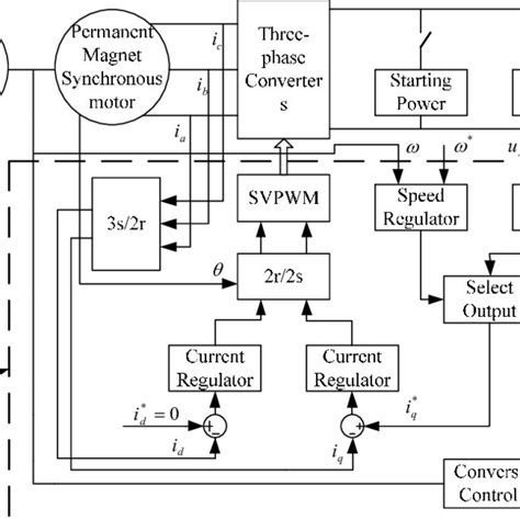 Permanent Magnet Synchronous Motor Control