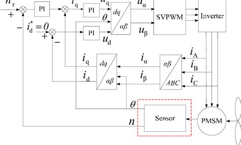Permanent Magnet Synchronous Motor Vector Control