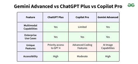 perplexity pro vs chatgpt plus vs gemini advanced