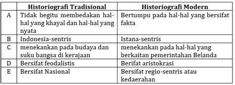 Persamaan Historiografi Tradisional Kolonial dan Modern