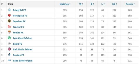 persian gulf pro league table