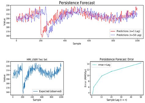 persistence forecast