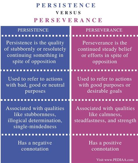 persistent and perseverance difference