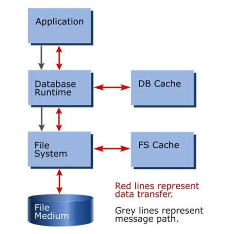 Persistent Storage File Database