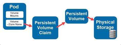 persistent volume vs persistent volume claim