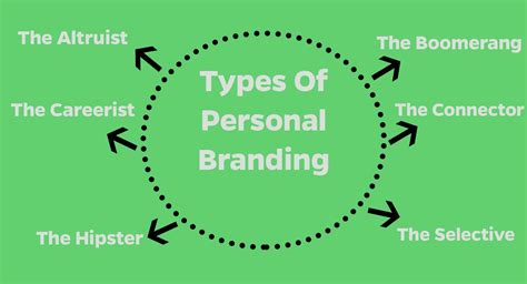 Personal Brand Types