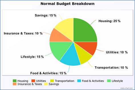 personal budget breakdown