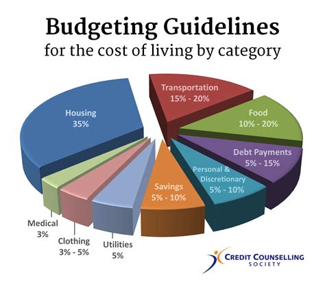 Personal Budget Guidelines