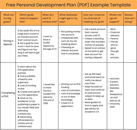 Personal Development Plan Template Australia