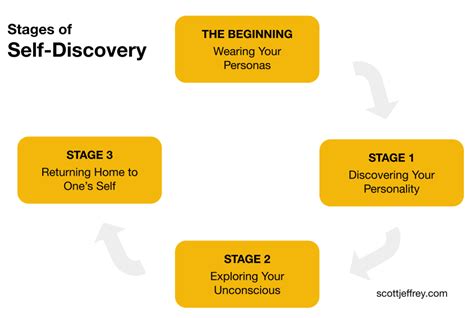 Personal Discovery Examples