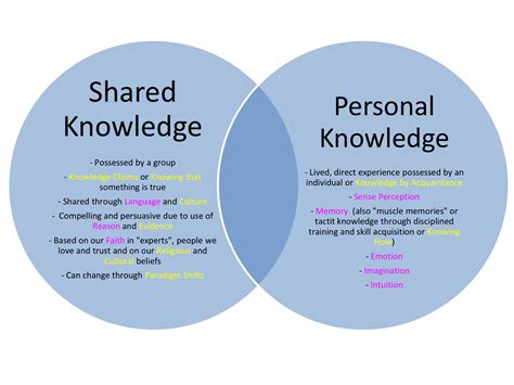 Personal Knowledge Vs Shared Knowledge