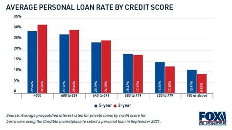 personal loan interest rates 2021