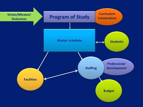 personal program of study definition