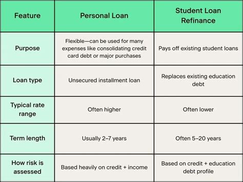 personal student loans