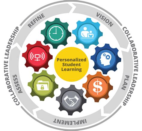 Personalized Learning and Skill Development