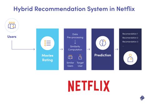 Personalized video streaming recommendations based on browsing behavior