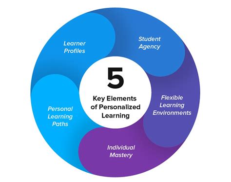 Personalization of Learning
