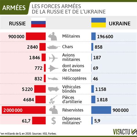 pertes ukrainiennes et russes