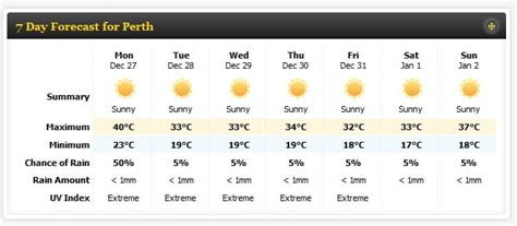 perth weather forecast 7 day alerts