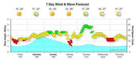 perth weather forecast 7 day wind