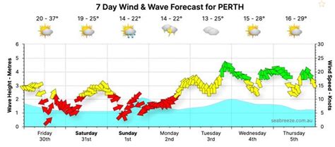 perth weather next week windy