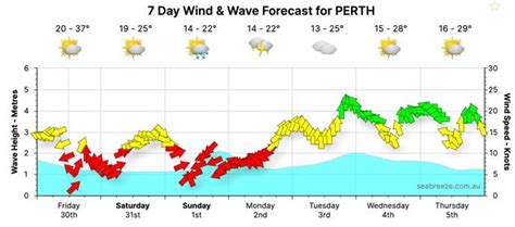 perth weather this week wind