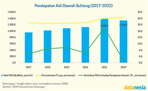 pertumbuhan ekonomi sulawesi utara 2022