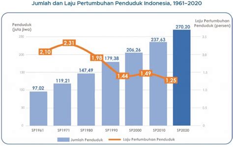 Pertumbuhan Penduduk