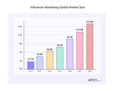 pertumbuhan influencer marketing 2020
