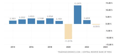 peru economy in 2023