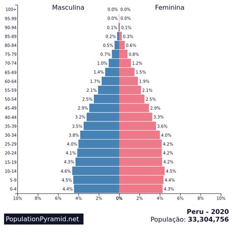peru population pyramid 2020