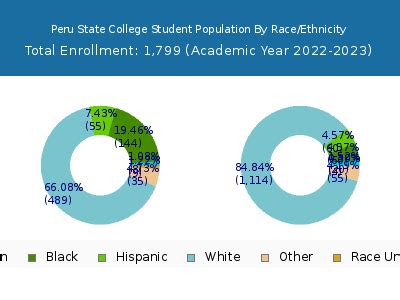 peru state college student population