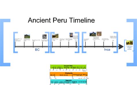 peru timeline of important events
