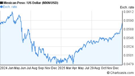 Peso To Usd Chart